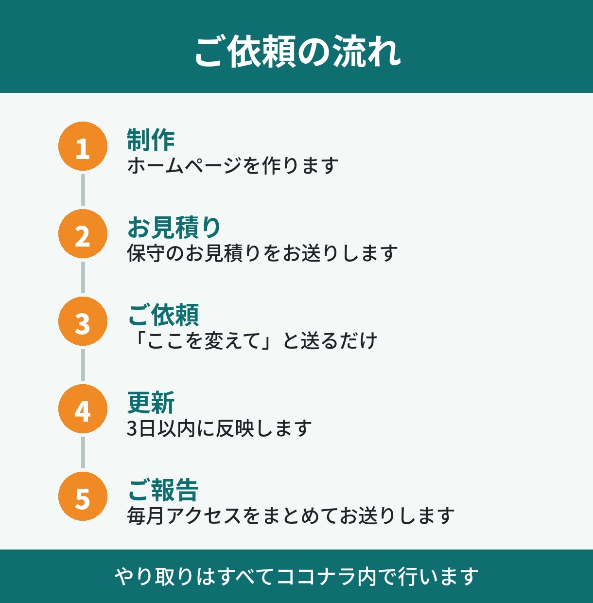 当方で作ったホームページを毎月お手入れします 更新は「ここを変えて」と送るだけ。毎月の報告つき イメージ3