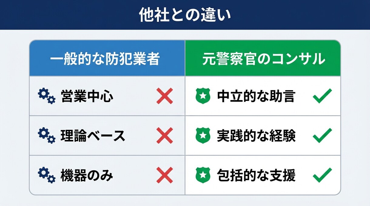 元警察官が防犯対策を徹底サポートします 現場経験10年の実践的防犯コンサルティング イメージ6