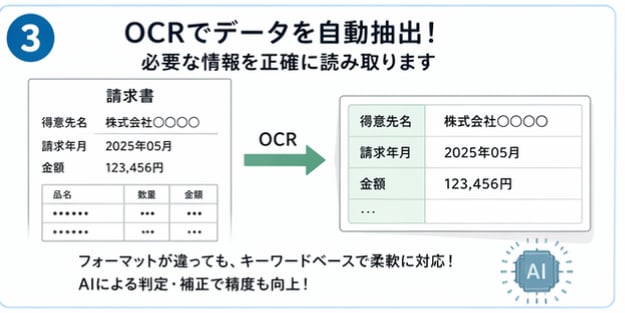請求書・納品書業務を自動化します PDF書類の内容を読み取り、毎日の事務作業を全て自動化 イメージ4