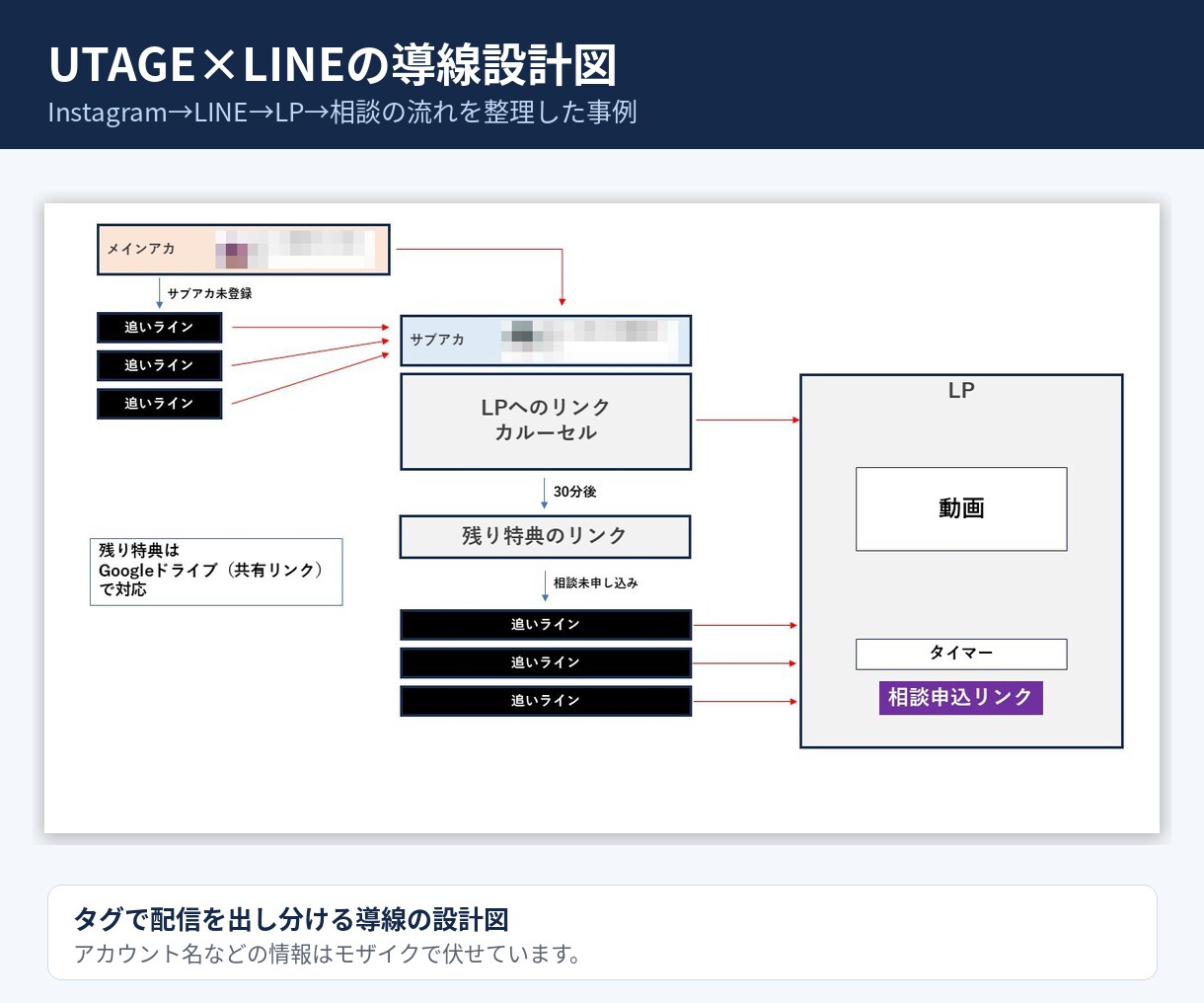 UTAGEとLINEの登録導線を構築します 流入経路ごとのタグ設定まで。土日祝も返信12時間以内 イメージ6