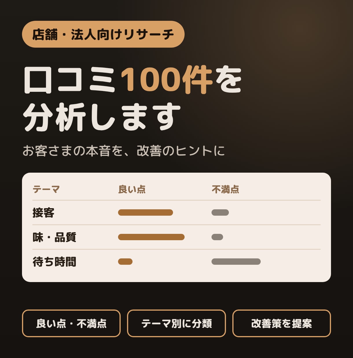 お店の口コミ100件を分析し、改善点をまとめます 口コミを良い点・不満点に分類し、改善策をご提案 イメージ1