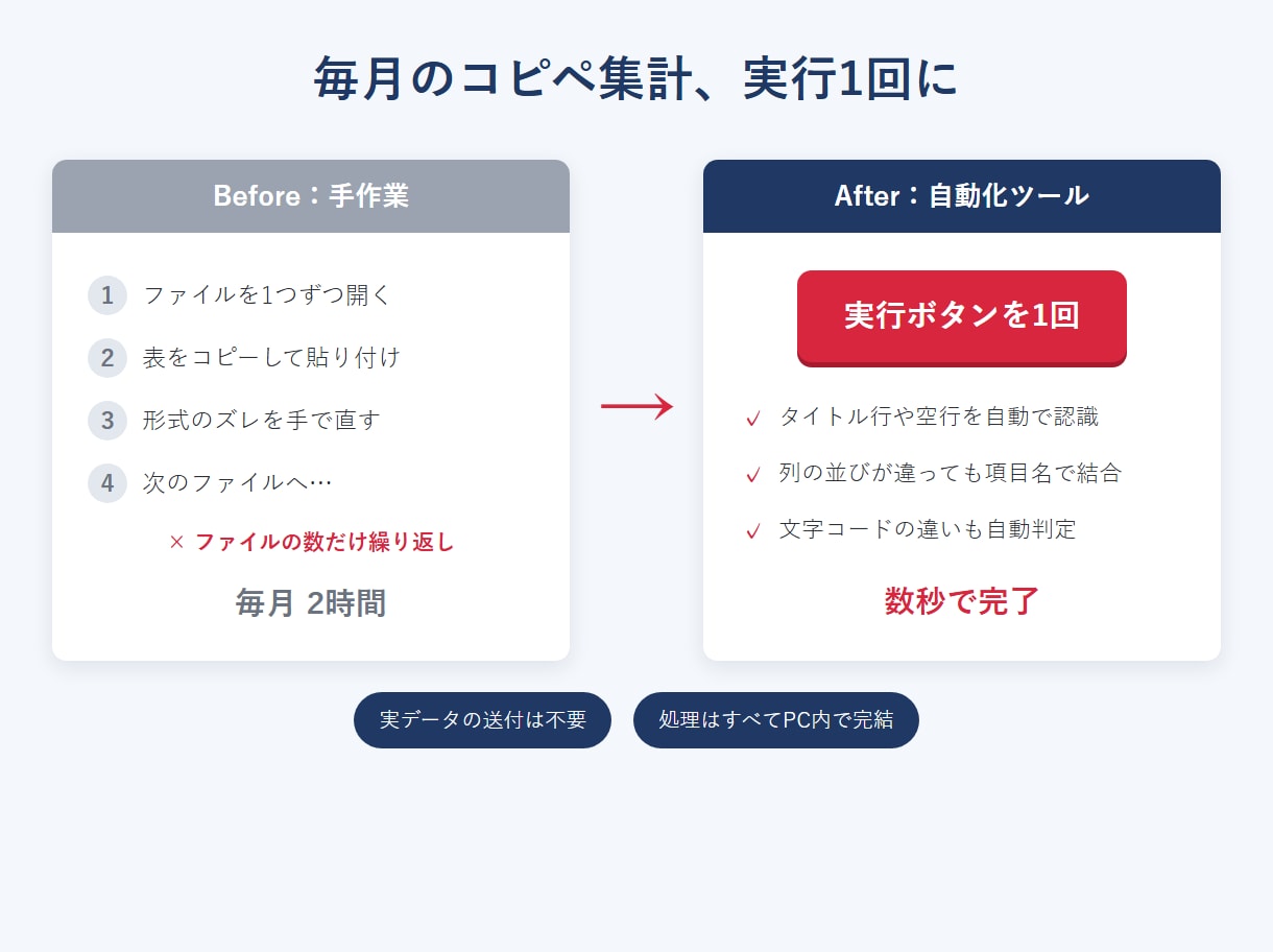 Excel・CSV結合を自動化します 毎月のコピペ集計を実行1回に｜あなたのファイルに合わせ製作 イメージ2