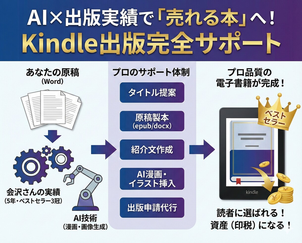 あなたの原稿をKindleへ！出版代行します 初心者でも安心！「選ばれる本」へ完全サポート イメージ1