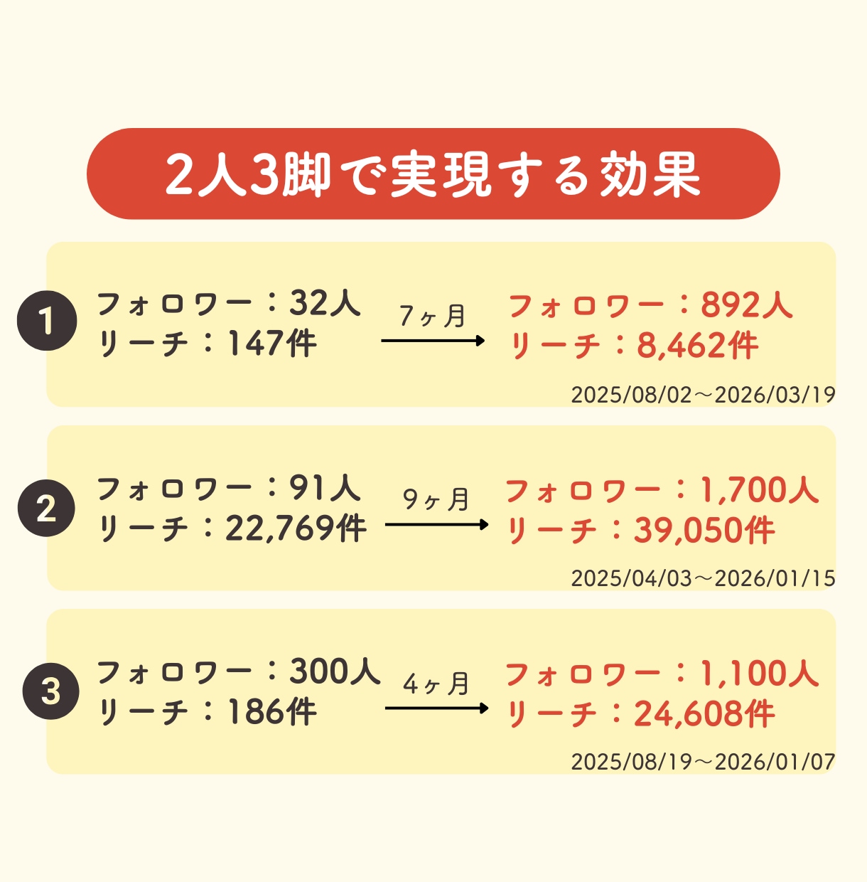 インスタグラムの専門家がインスタグラムを運用します 投稿ネタ提案やコンセプトご提案も丸っとおまかせ イメージ7