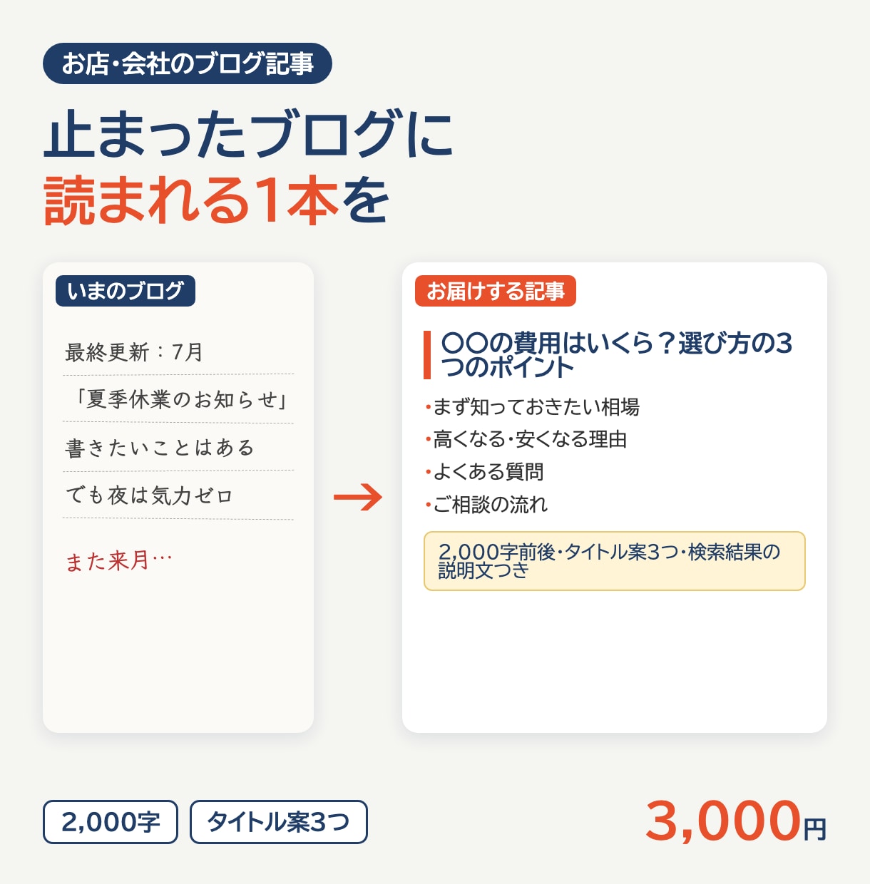 検索で読まれるブログ記事を2000字で書きます お店・会社のブログに｜お客さまの疑問に答える1本を イメージ1