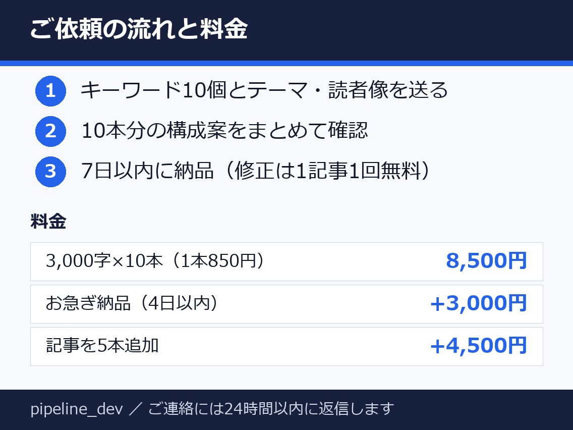 SEO記事10本 KW指定で書きます 3000字×10本・1本850円の割安パック イメージ3