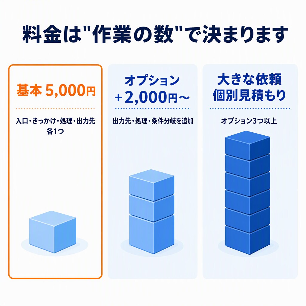 実績作り-スプレッドシートの手作業を自動化します フォーム回答や通知の転記を自動化。現役SEが素早く構築します イメージ5
