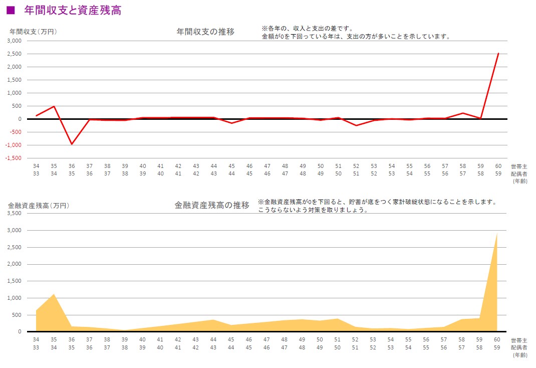 FPがライフプランを作成し、家計改善を手伝います 住宅ローン、教育資金、老後への備えは大丈夫ですか? イメージ2