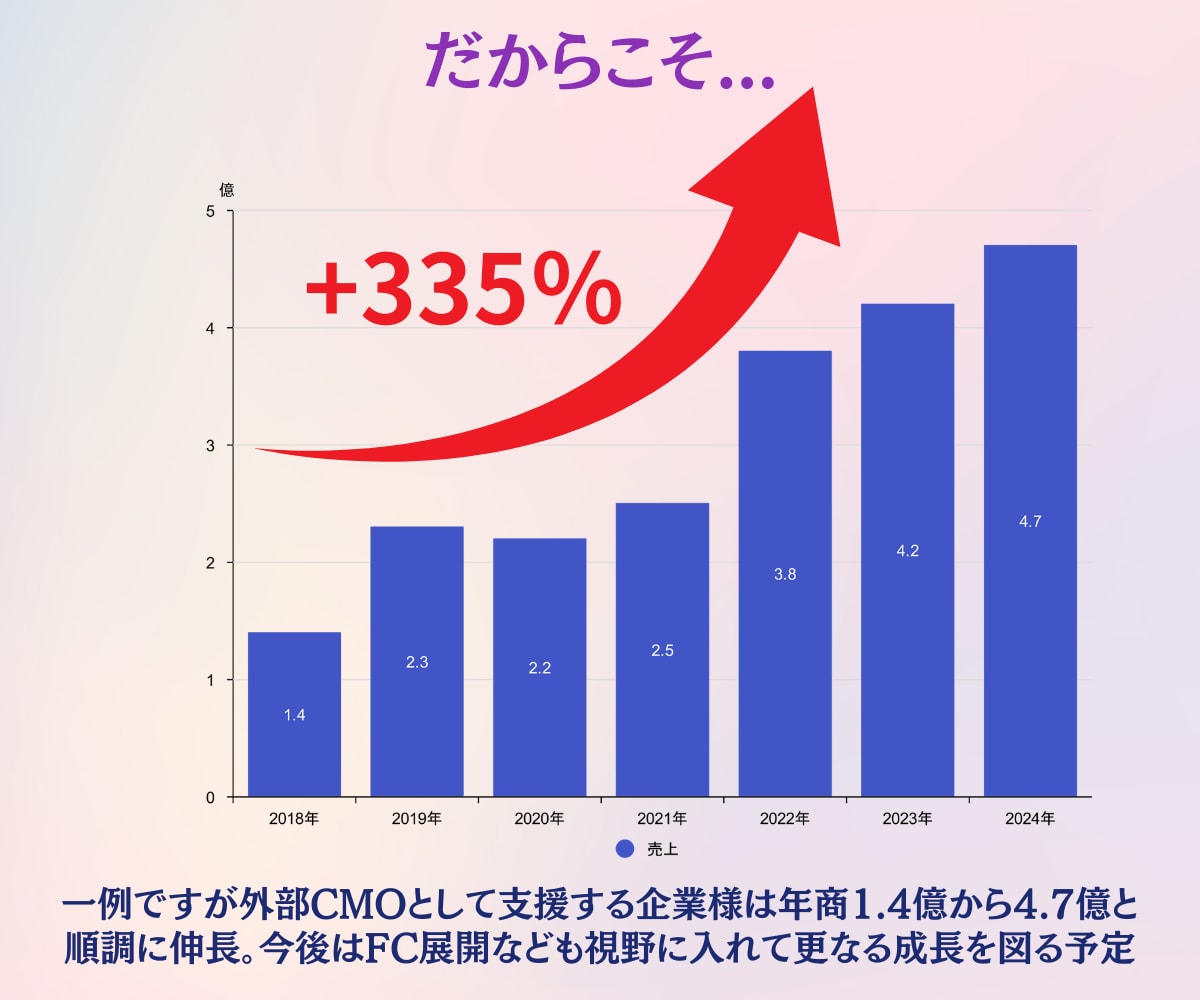 年運用2億×運用歴15年Google広告運用します 新規Google広告の方限定：最大18万円分の広告クーポン イメージ5