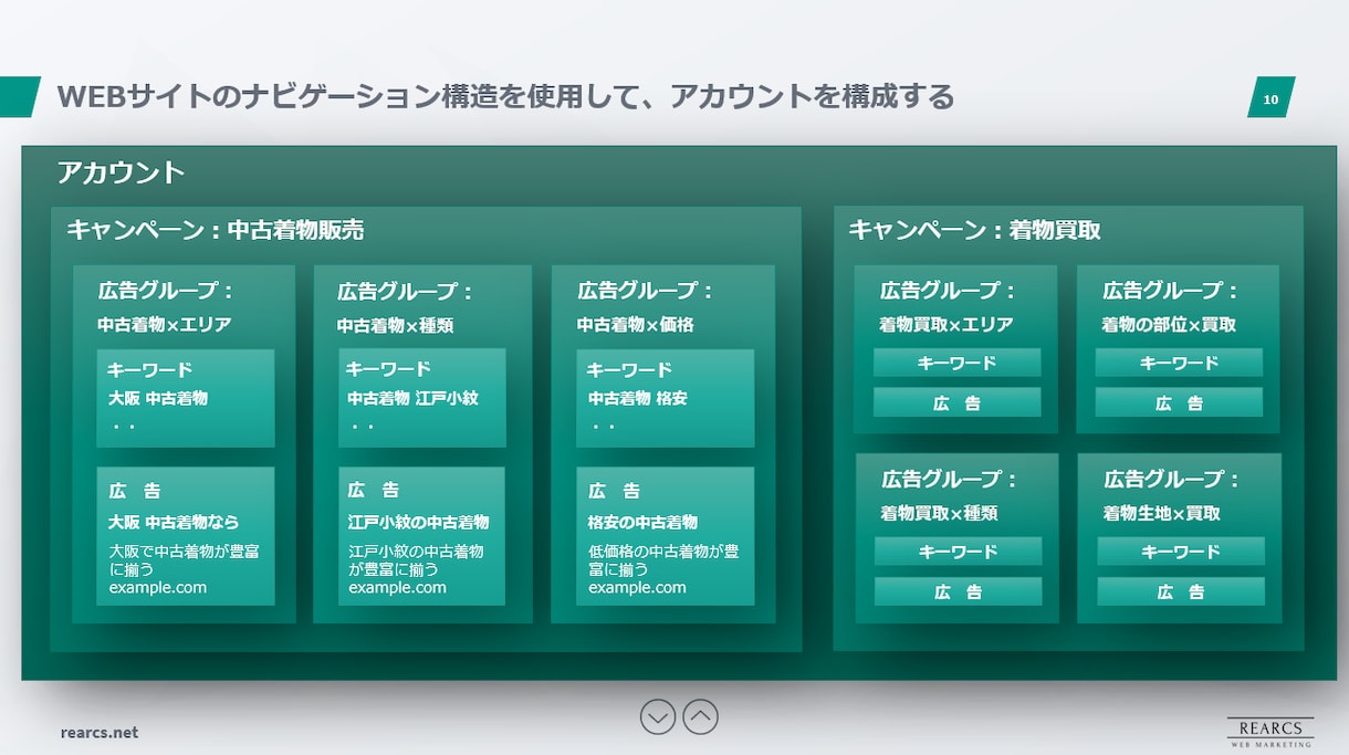 Google広告(リスティング広告)運用代行します 【Google認定資格保有】Yahoo!広告も対応可能です イメージ6