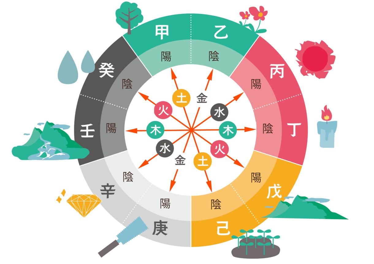 気になるお相手との相性や人生の道標をお伝えします 手相、算命学などから総合的に鑑定致します。 イメージ1
