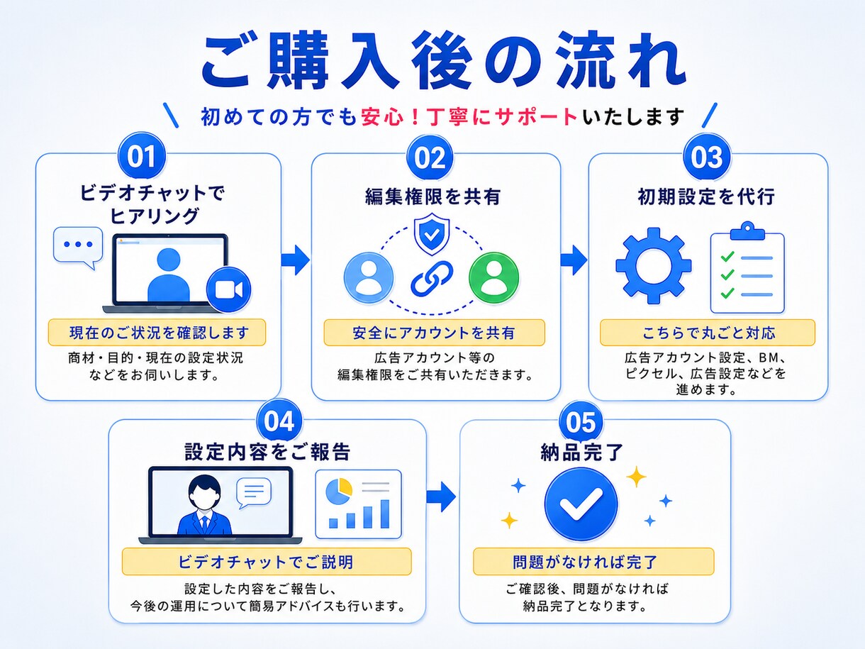 実店舗系向け｜Meta広告の初期設定を代行します 実店舗への予約・来店につながる広告を配信したい方へ イメージ3