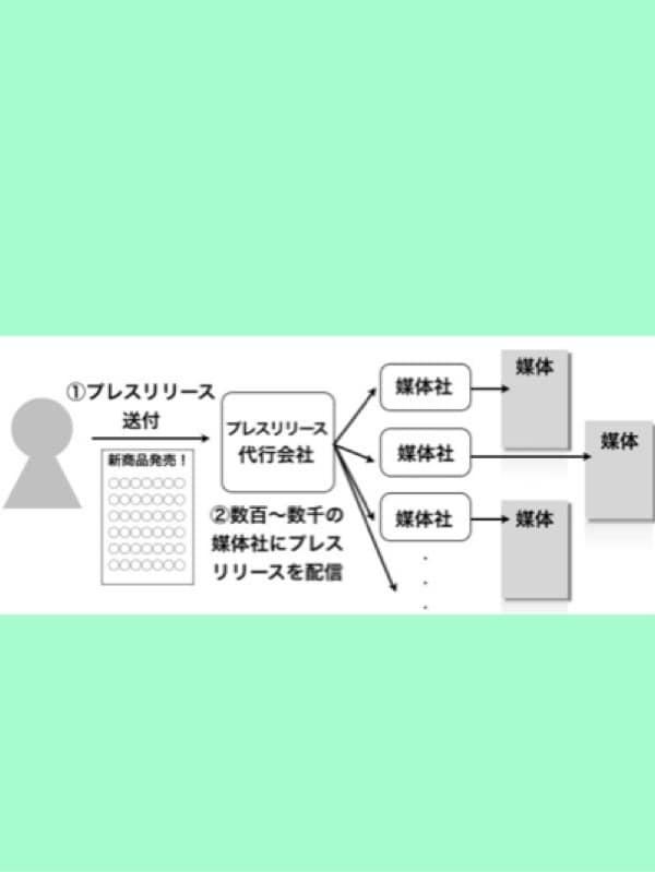 ネットニュースに載せます マスコミ記者向けプレスリリース代行！【全般・その他】 イメージ2