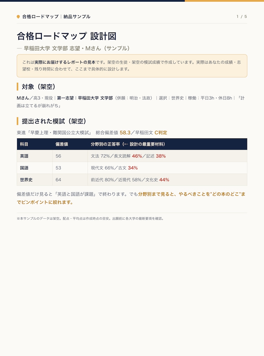 私大文系・理系の合格戦略を設計します 合格までの最短ルートを、今日やる1ページまで設計 イメージ5