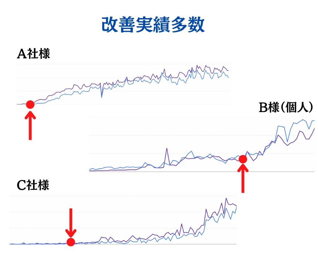 SEO対策 サイトの課題をプロが丸ごと洗い出します 〜内部・外部対策・コンテンツSEOを一挙に引き受けます〜 イメージ3