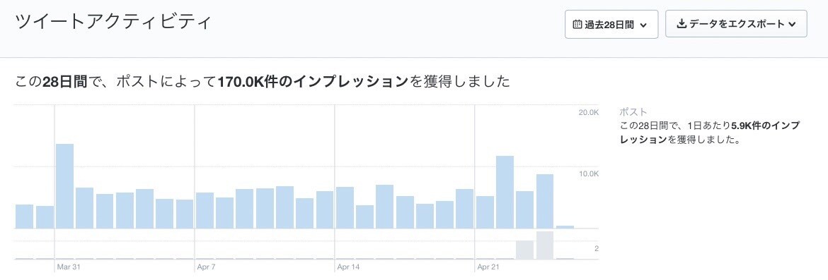 X運用を通じて認知度UPに貢献します 実績のある現役X運用者が貴方様の運用のお手伝いをします! イメージ3
