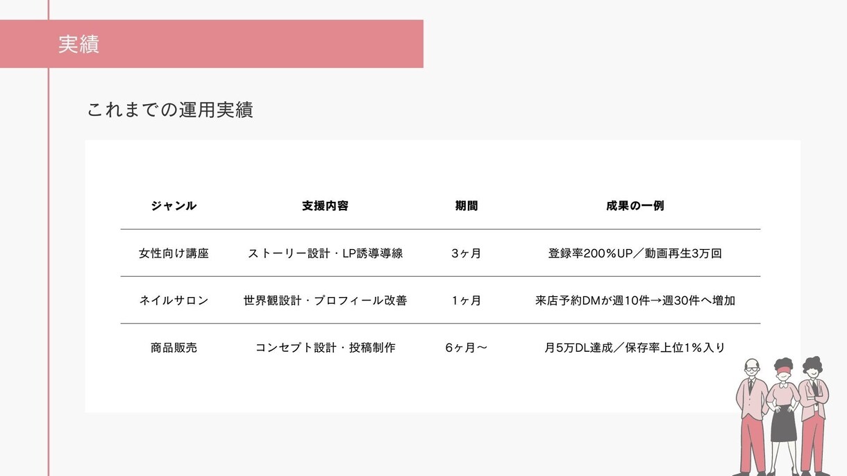 ビジネス集客したい方向け！　インスタ運用代行します 統一感がない・反応が薄い・投稿ネタがない等のお悩み解消します イメージ8