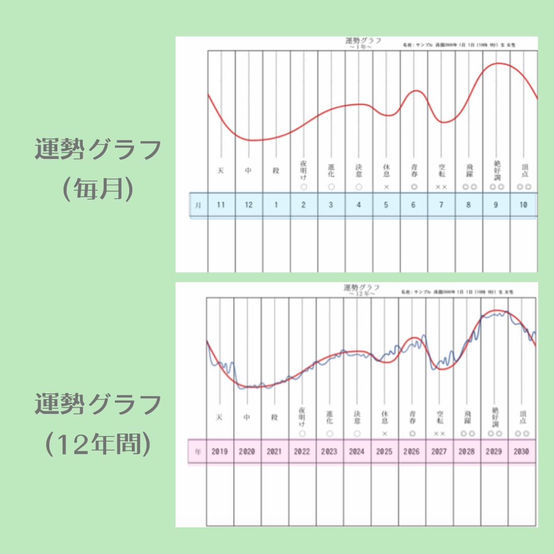 2024年後半〜自分の運気がわかるグラフ渡します 今後12年間と毎月の運勢を知り、開運する過ごし方アドバイス イメージ1