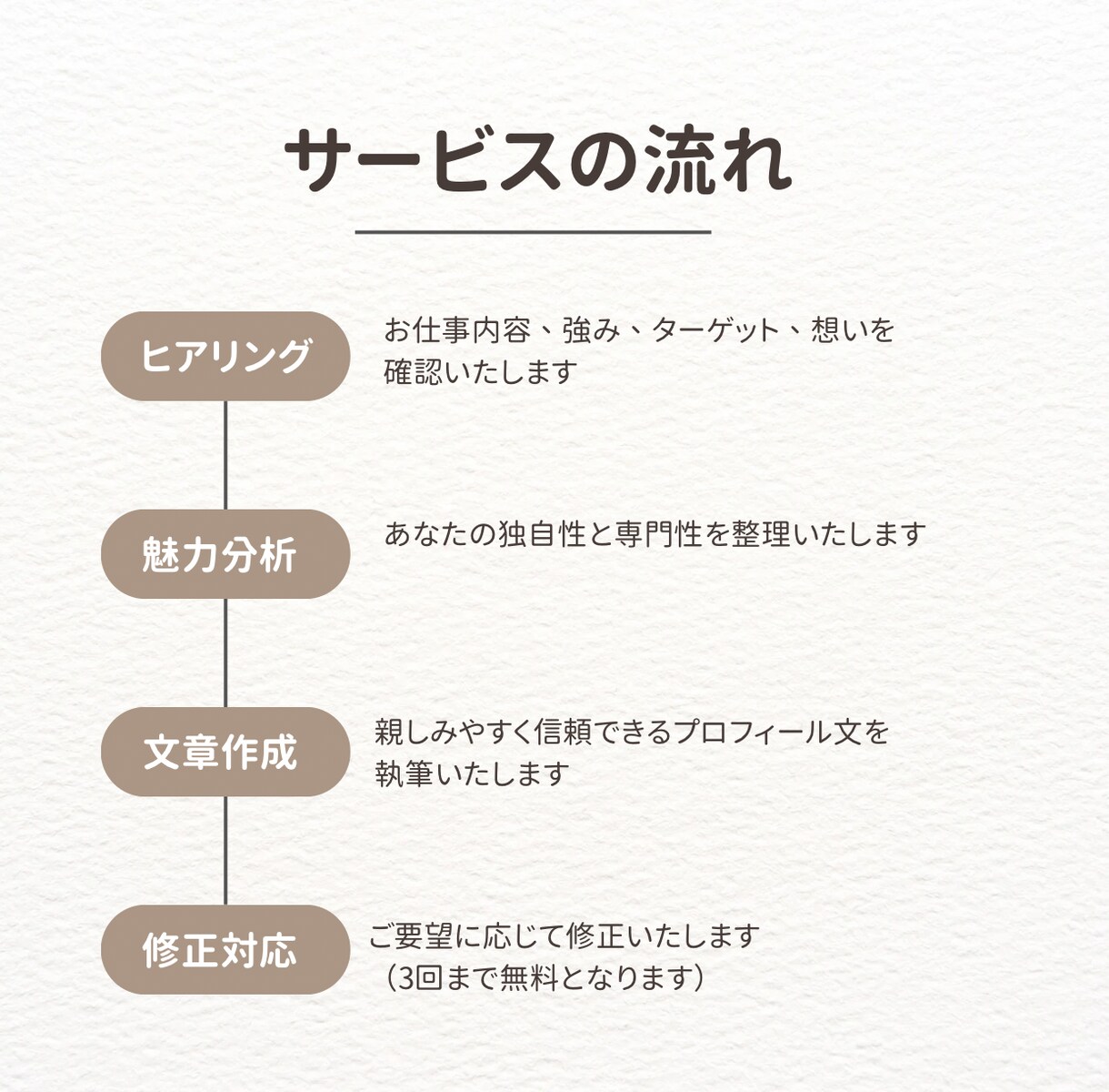 心に残るプロフィール文を指導経験活かして作成します この人に頼みたいと思われる、あなたの魅力を最大限引き出します イメージ2