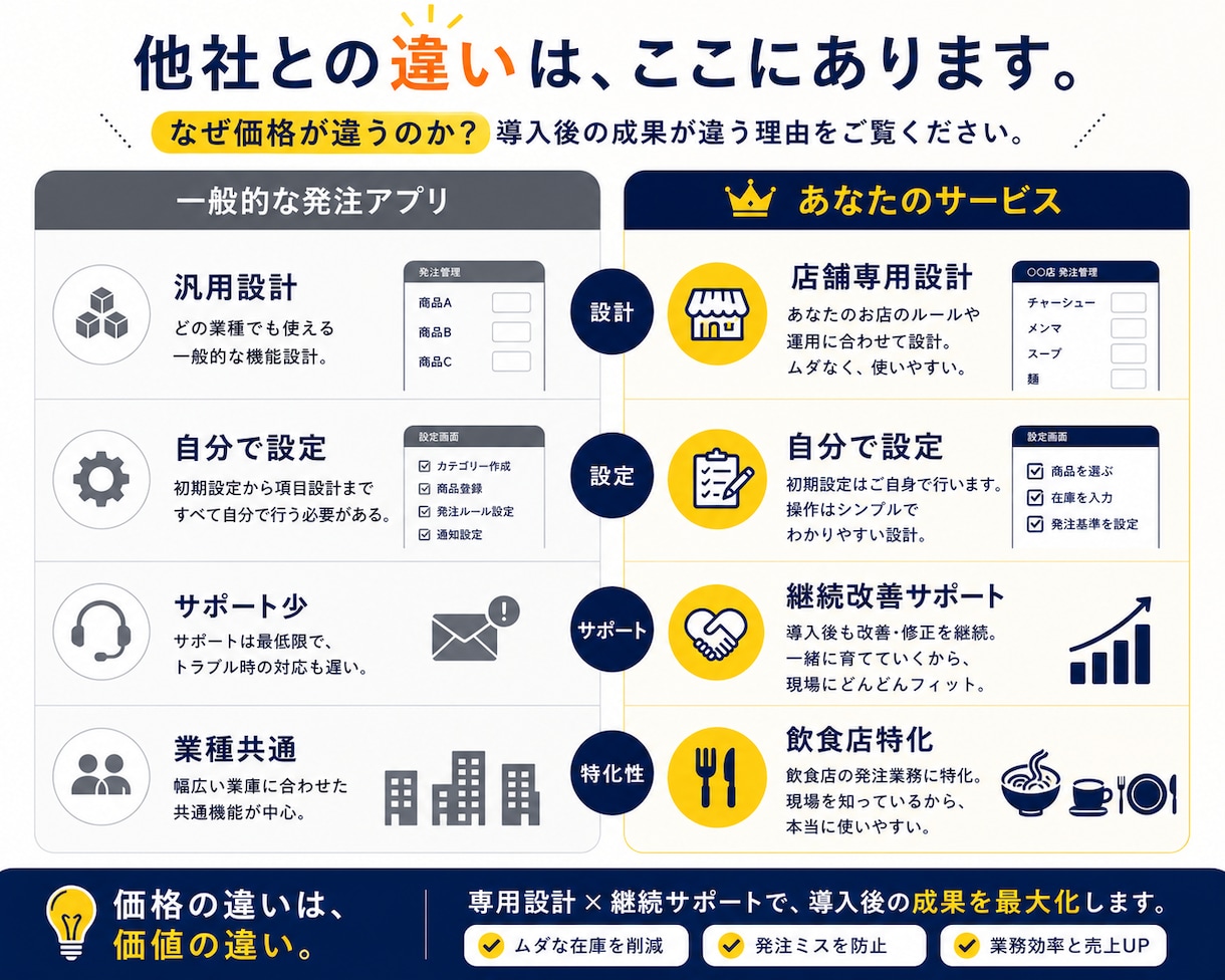 飲食店の発注業務アプリを、オーダーメイドで作ります 毎日の複雑な発注を、アルバイトの業務レベルまで引き下げます。 イメージ7