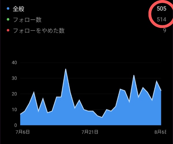 1ヶ月８投稿でフォロワー500人増えた方法教えます インスタフォロワー1000人を目指す実戦記そのままお伝え！ イメージ7