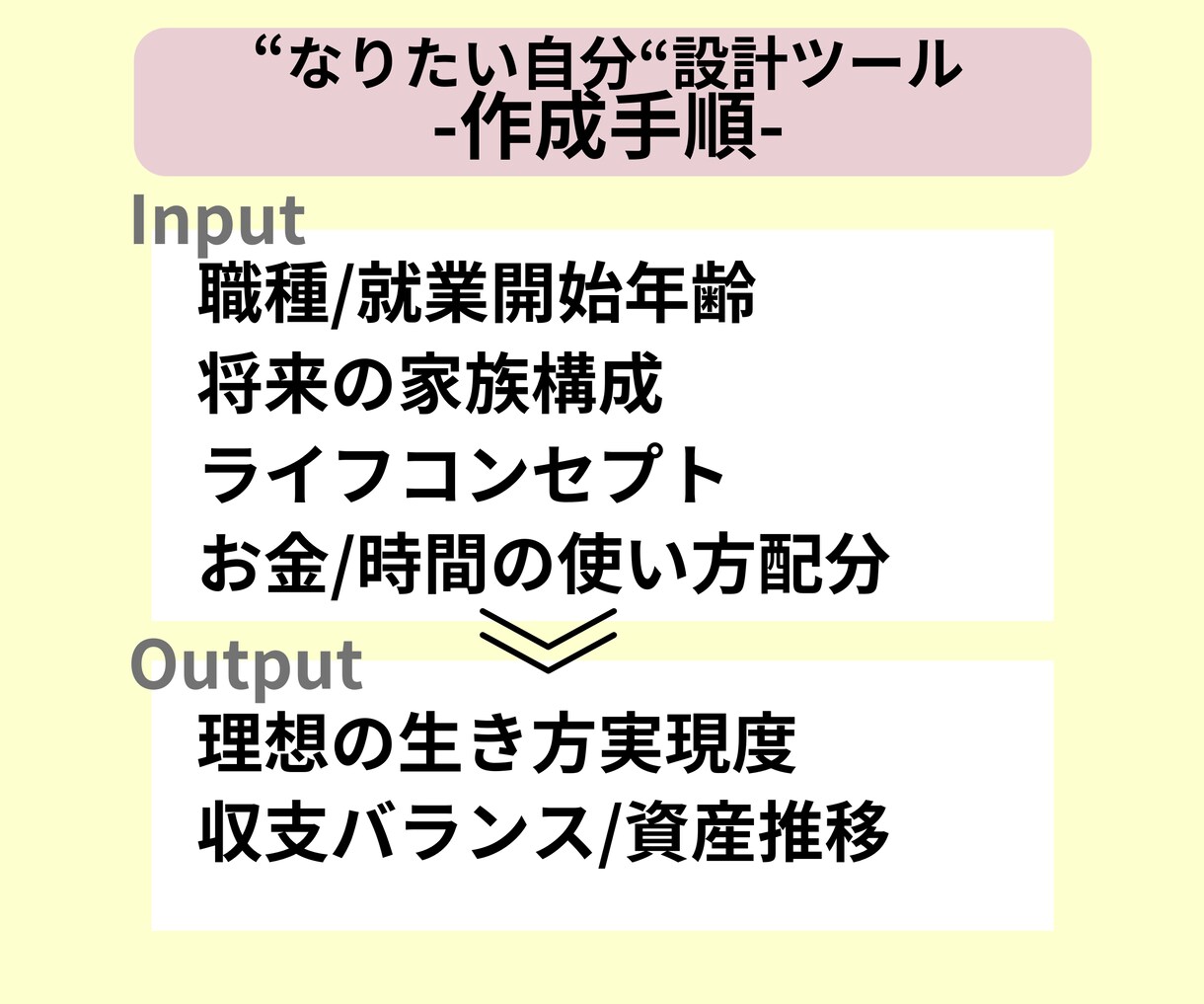 あなたにあった生き方を設計するツールをお渡しします 職業、ライフコンセプトを含めたお金と時間のトータルデザイン イメージ6