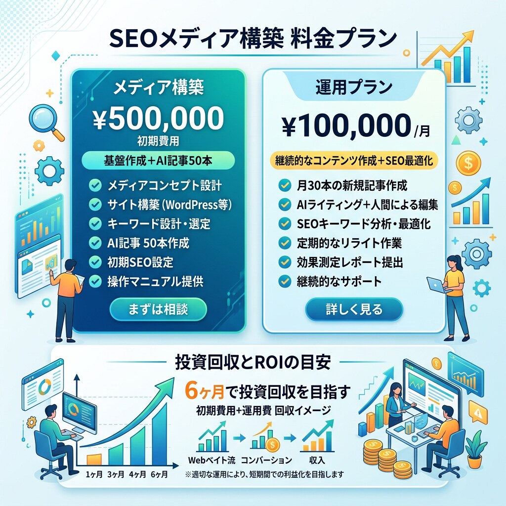 AI記事量産の仕組みごとメディアを構築します 320記事以上運営の実績。AI×SEOメディアを丸ごと納品 イメージ4