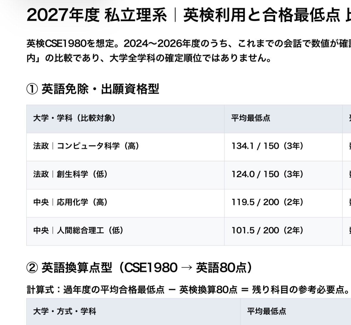 私立理系大学の英検利用と残り必要点を比較分析します 英検換算点と合格最低点から理系受験のあと何点必要か徹底比較！ イメージ4