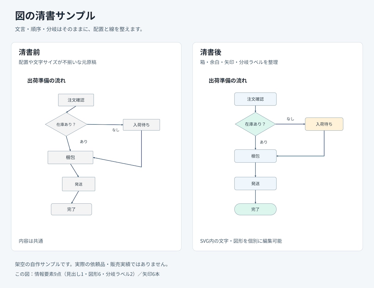フローチャートを資料用に清書します ラフ画像1枚から。文字起こし・整列・接続確認まで対応 イメージ2