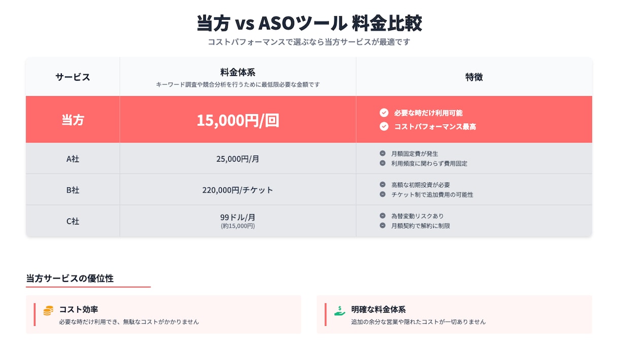 ASO対策｜有料ツール級の分析を低価格で提供します アプリリリース数が激増しているため上位表示が難しくなってます イメージ2