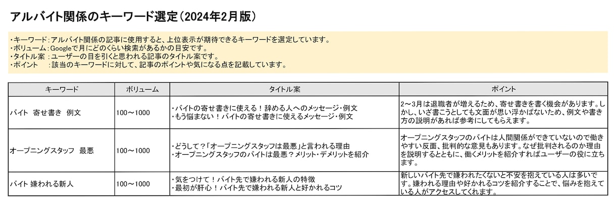 SEOに効く・キーワードとタイトル案10個作ります そのまま使えて上位表示が狙えるキーワードリストを提供 イメージ2