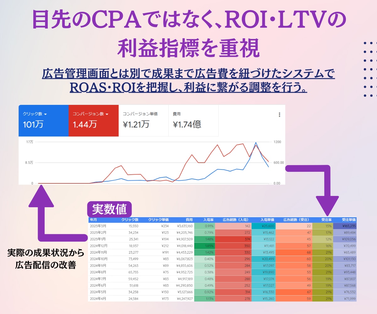 年運用2億×運用歴15年Google広告運用します 新規Google広告の方限定：最大18万円分の広告クーポン イメージ7