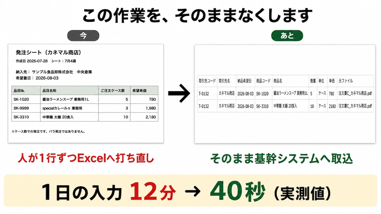 FAX注文書を基幹取込CSVに自動変換します サンプル1枚を48時間で変換してお返しします イメージ2