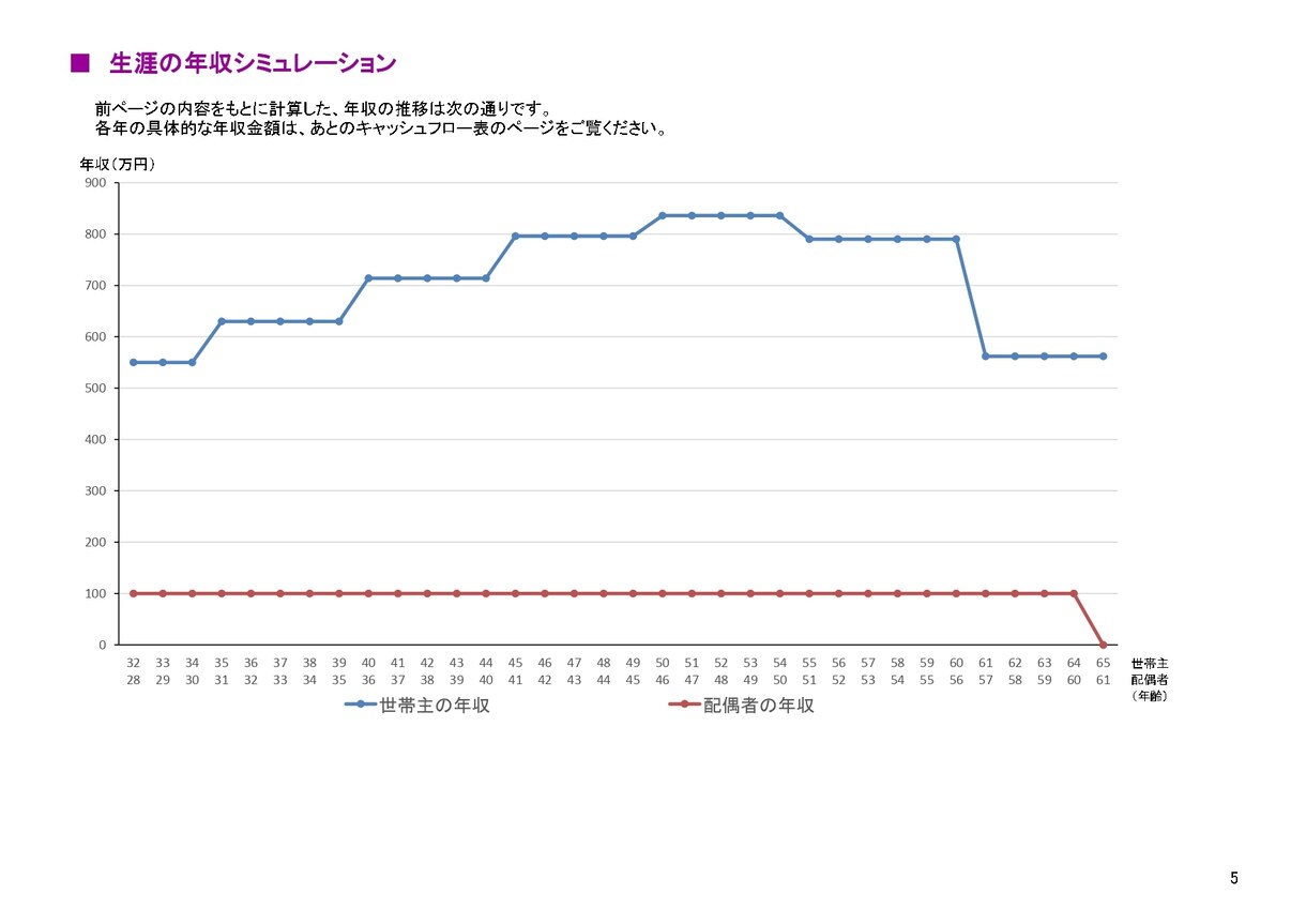 金融のプロがライフプラン表をお作りします 保険見直し、投資相談、節税対策など家計改善をトータルサポート イメージ3