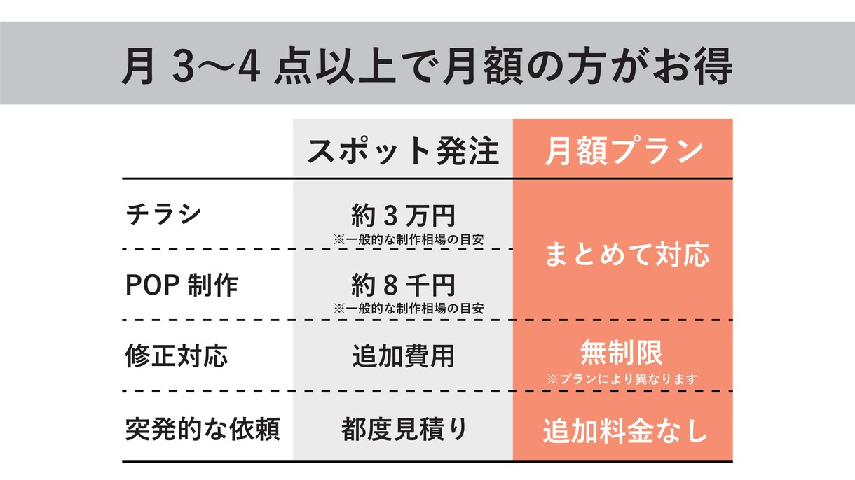 飲食店・小売向け！ 毎月販促物制作をサポートします チラシ・ポスター・SNS素材・POP対応｜追加費用なしで制作 イメージ2