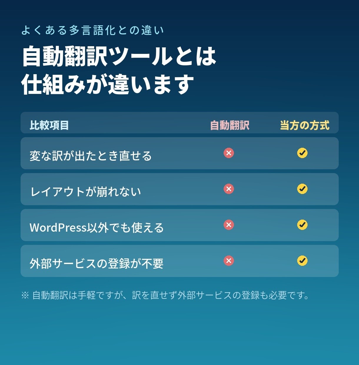 今あるサイトを多言語対応にします 自動翻訳ではありません。訳文を管理できる方式で実装します イメージ2