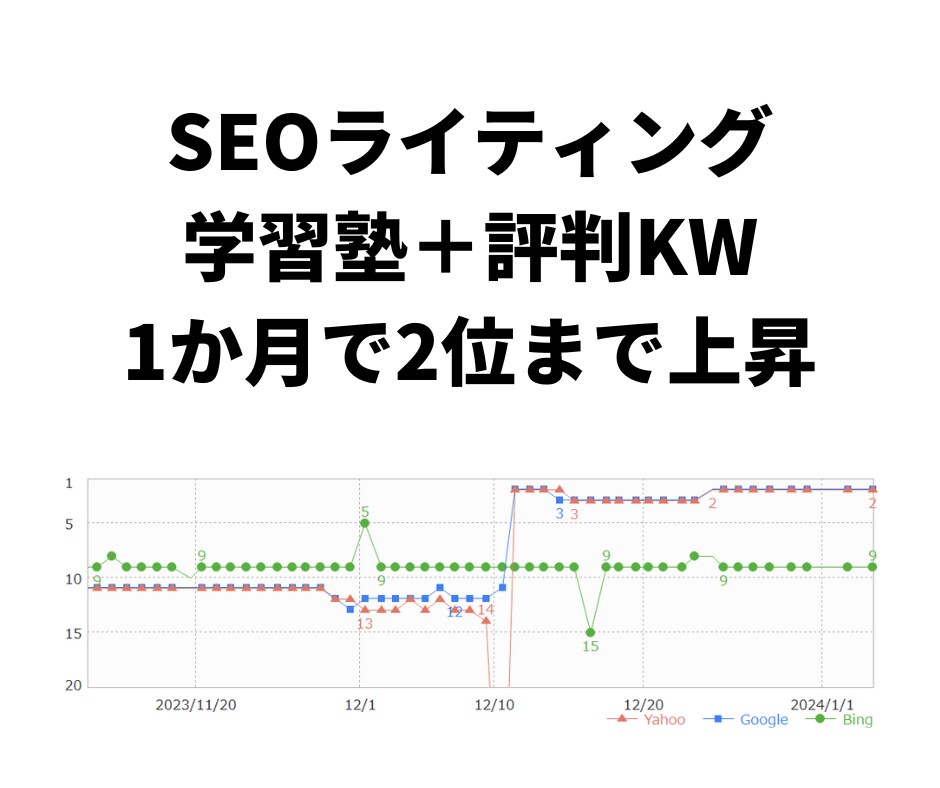 徹底分析＋最新SEO知識で効果重視の記事作ります 短期上位表示を目指すなら歴10年超のSEOライターにお任せ！ イメージ4