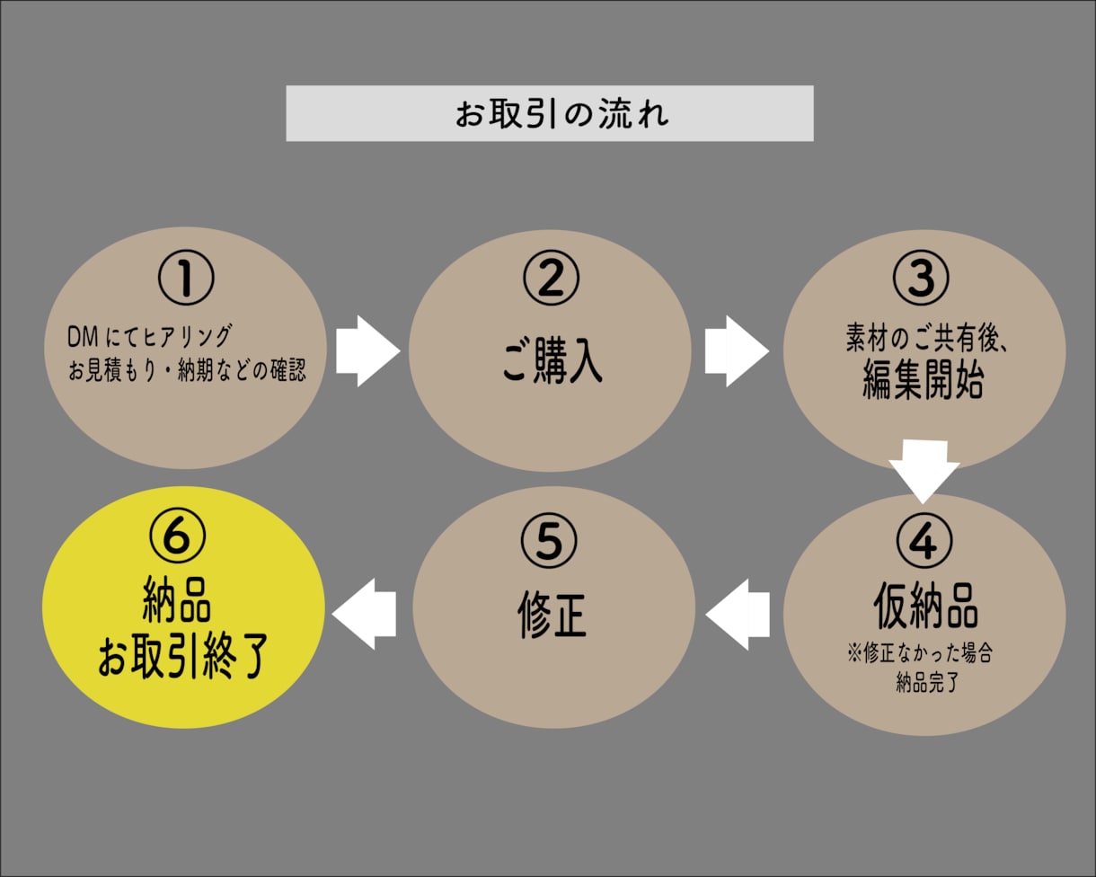 見やすく・丁寧に・ジャンル問わず動画編集承ります ご要望通りの動画に！お手伝いさせてください◎ イメージ2