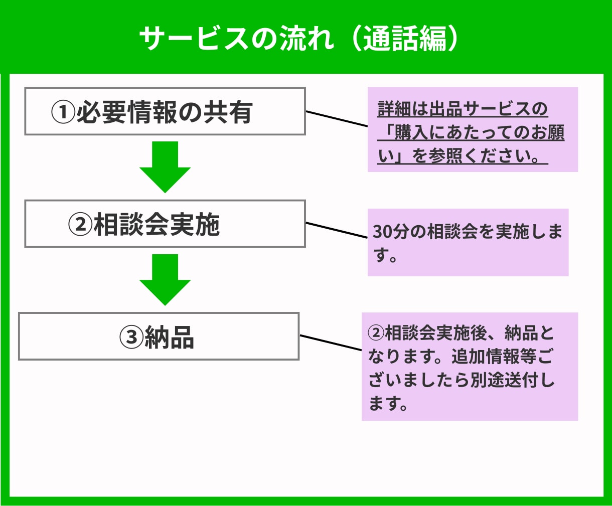 個人サロン向け／LINE予約の事前相談承ります やりたいことを整理して、最適な仕組み・予算感を一緒に考えます イメージ4