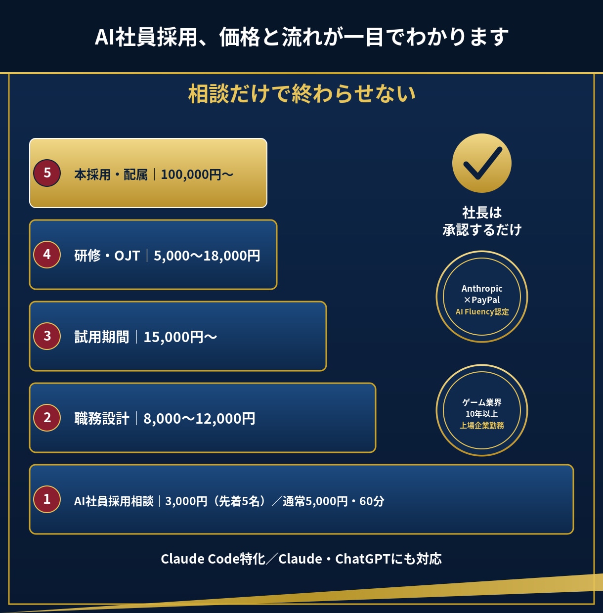 あなたの会社に働くAI社員を構築します 60分で、AI社員に任せられる仕事が見えてきます イメージ3