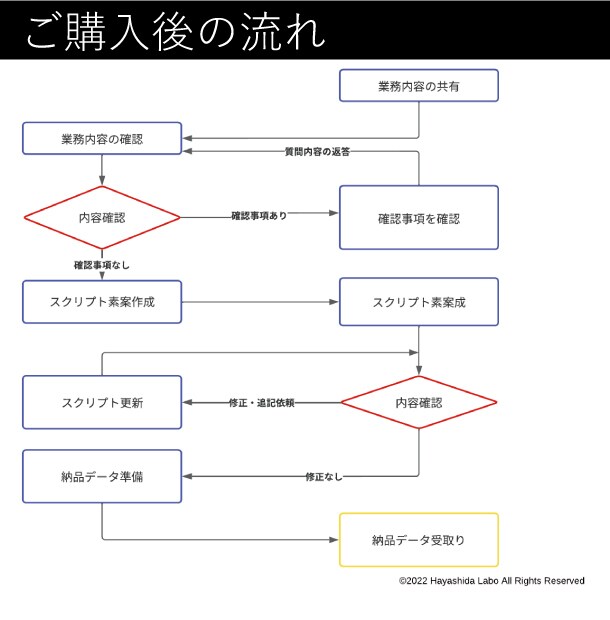 トークスクリプトの作成・編集代行します コミュニケーション力の改善とサービス向上のお手伝を行います。 イメージ7