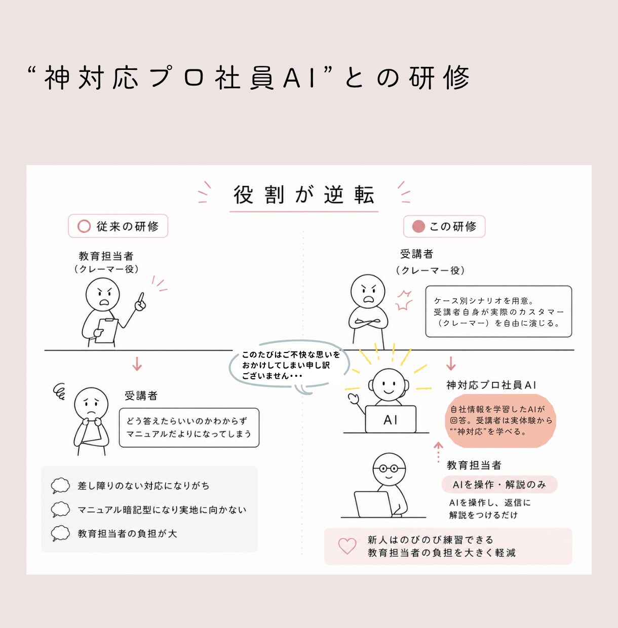 OJTを支える“神対応プロ社員AI”をお作りします クレーマー役を演じ、神対応をAIで学ぶ。 イメージ1