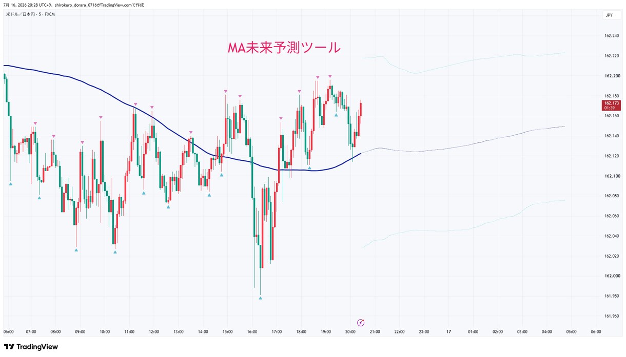 現役がTradingViewインジや通知作成します 自分の欲しい情報だけをコンパクトに見やすく！ イメージ3