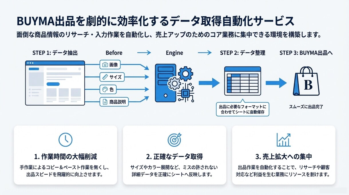 BUYMAへの出品・加工が超効率化できます 仕入先から自動で商品情報を取得・加工しBUYMAに自動出品! イメージ1