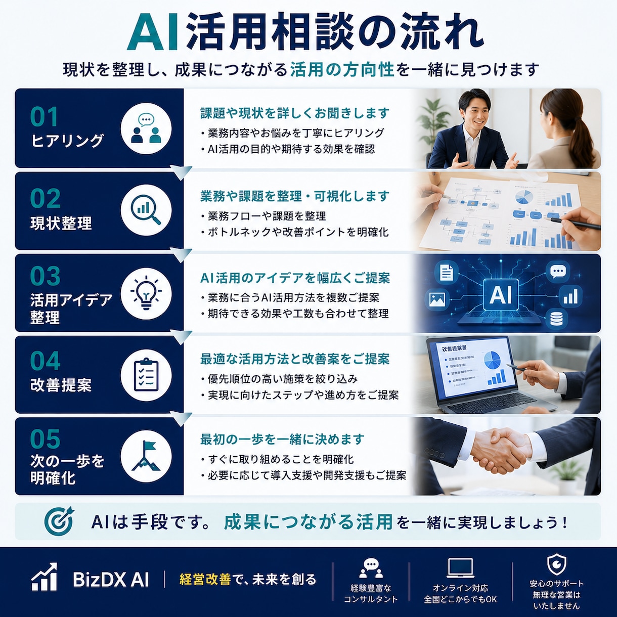 AI導入のご相談を承ります 活用方法をご提案します AI活用の疑問や課題を整理します イメージ3
