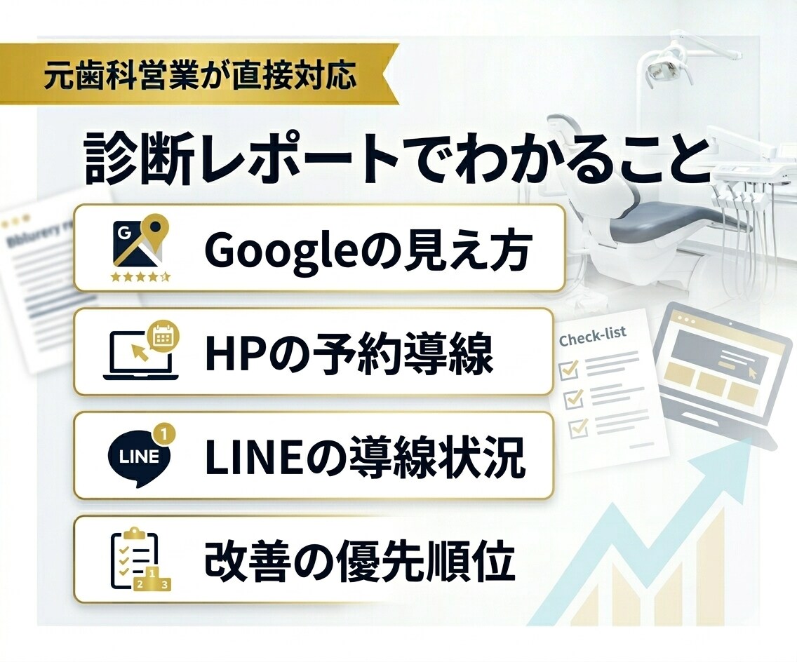 歯科医院の集患導線を診断して改善点をレポート化ます HP・Google・LINE見直し、予約につながる改善点整理 イメージ3
