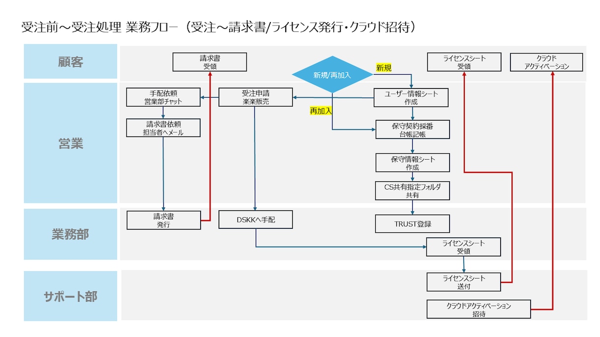 業務フロー図・業務整理作成します 業務の流れを整理し分かりやすく図式化します イメージ4