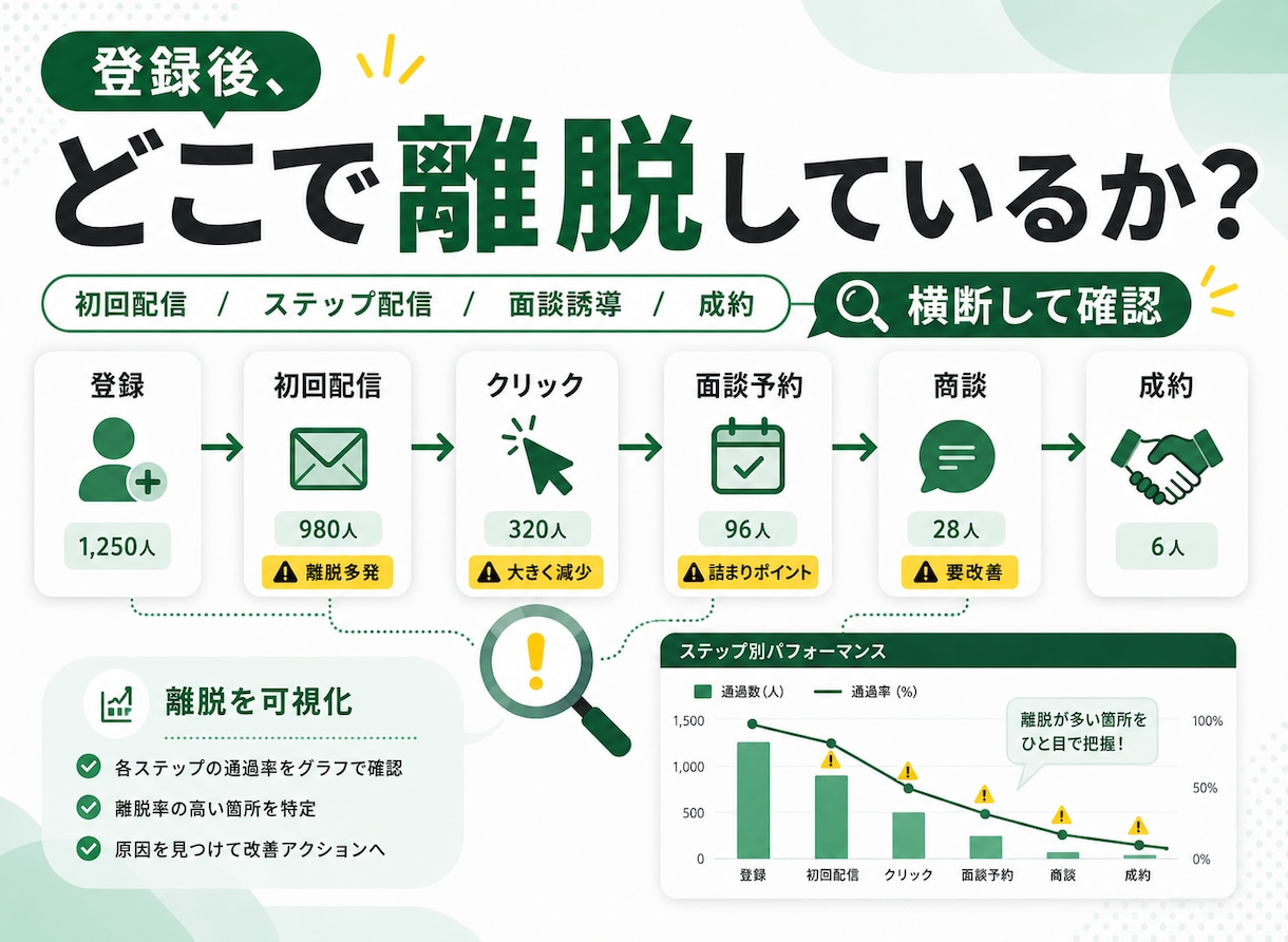 LINE・CRMの追客導線を診断します 配信・面談化・成約導線を整理して最大化 イメージ2