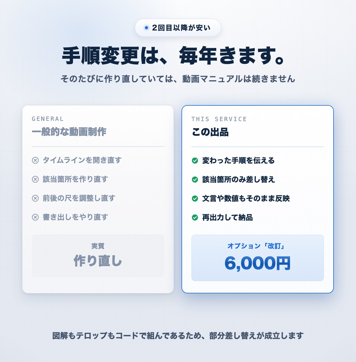 業務マニュアル動画・動画SOPを制作します 手順が変わっても作り直し不要｜打ち合わせなし・テキスト完結 イメージ4