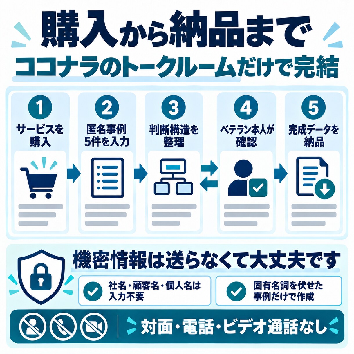ベテランの判断基準を1業務分見える化します 匿名事例5件から例外・停止・相談条件まで整理 イメージ3